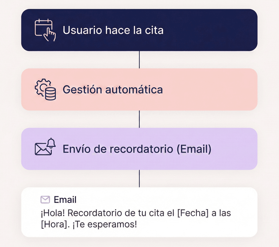 Flujo operativo optimizado